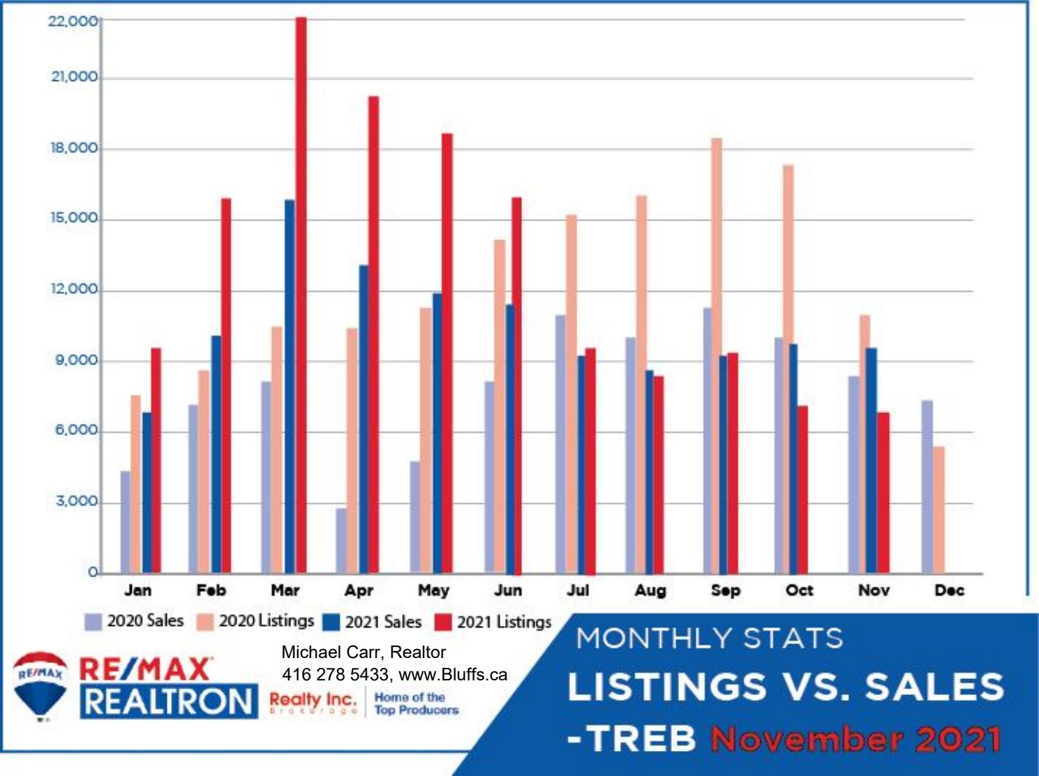 Toronto Home Listings vs Sales